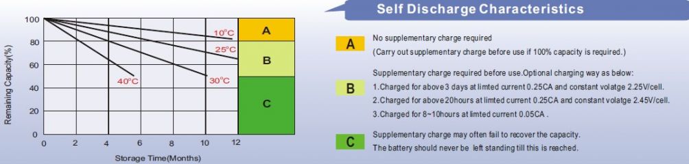 Leoch LPC 12-50