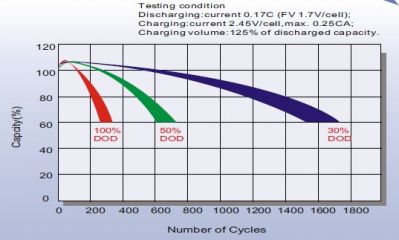 Leoch LPC 12-50
